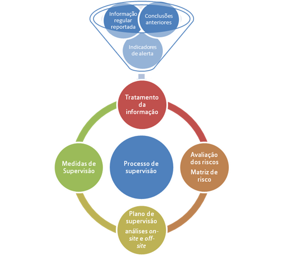 Diagrama que demonstra o funcionamento do processo de supervisão