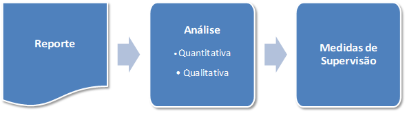 Diagrama que demonstra o processo de supervisão financeira