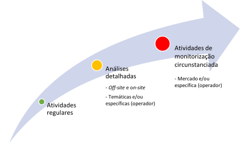 Ilustração das atividades abrangidas pela atividade de supervisão comportamental